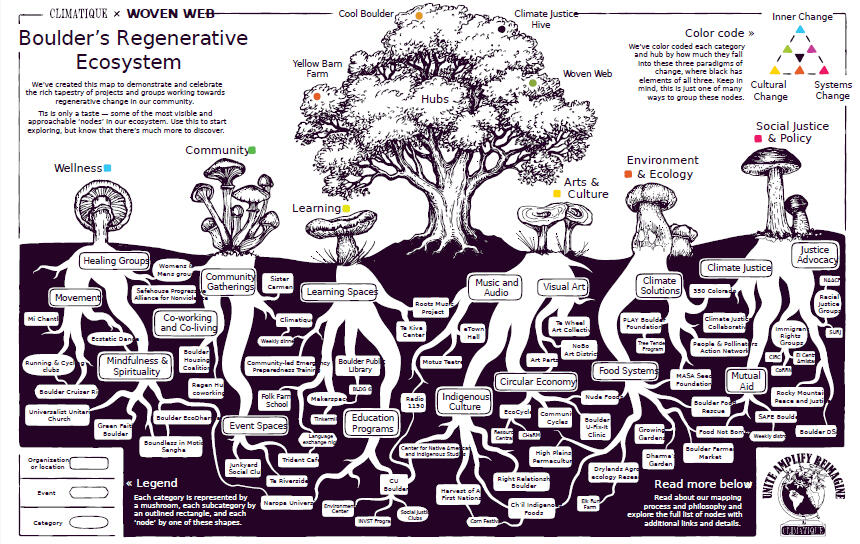 A mycelial map of dozens of local nodes that root regenerative culture in Boulder.